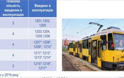 У Львові планують ввести у експлуатацію 11 німецьких трамваїв