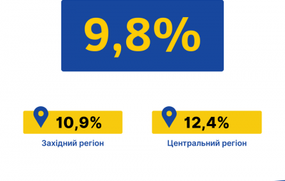 9,8% українців готові підтримати партію "Європейська Солідарність"