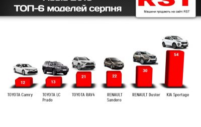 Львів’яни стали частіше купувати нові авто, – рейтинг моделей