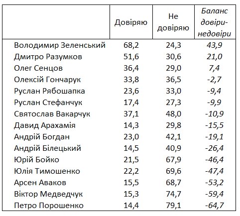 Рейтинг Зеленського продовжує падати: опубліковані результати опитування