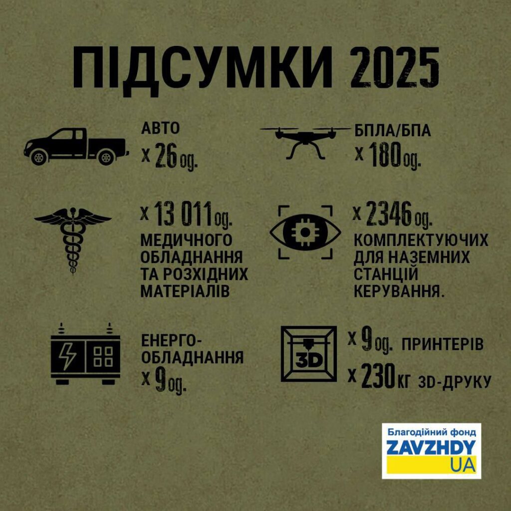 Благодійний фонд «Завжди Україна» розповів про роботу за минулий рік