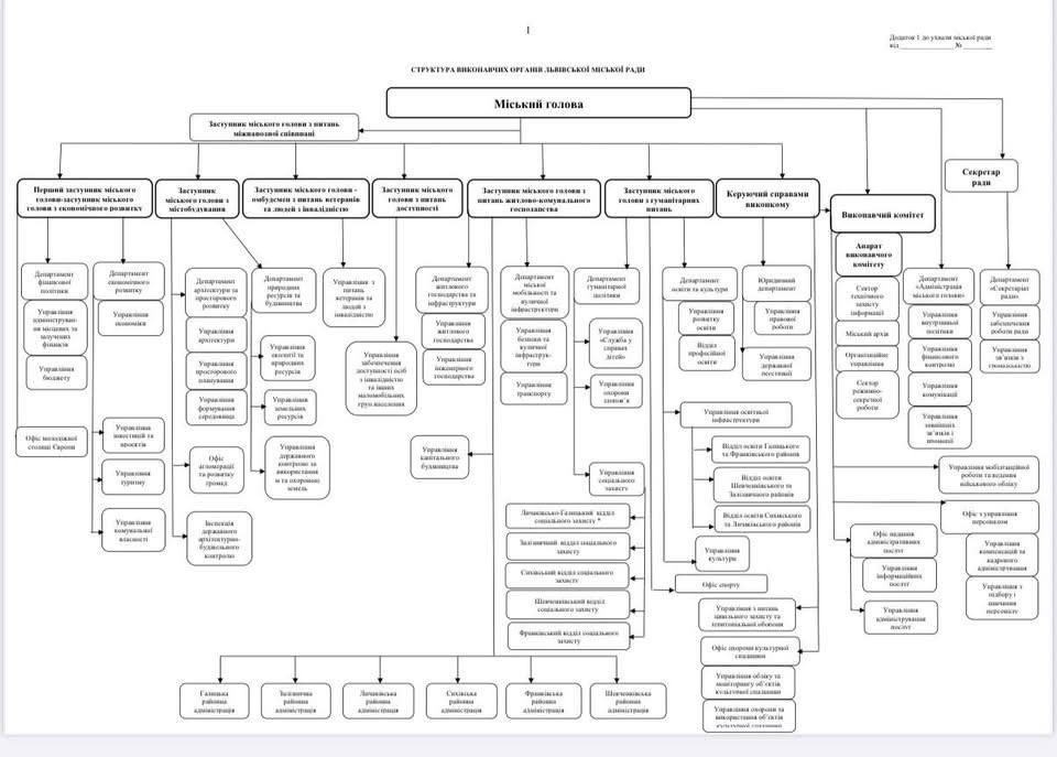 Штат Львівської міськради збільшать на понад 70 осіб